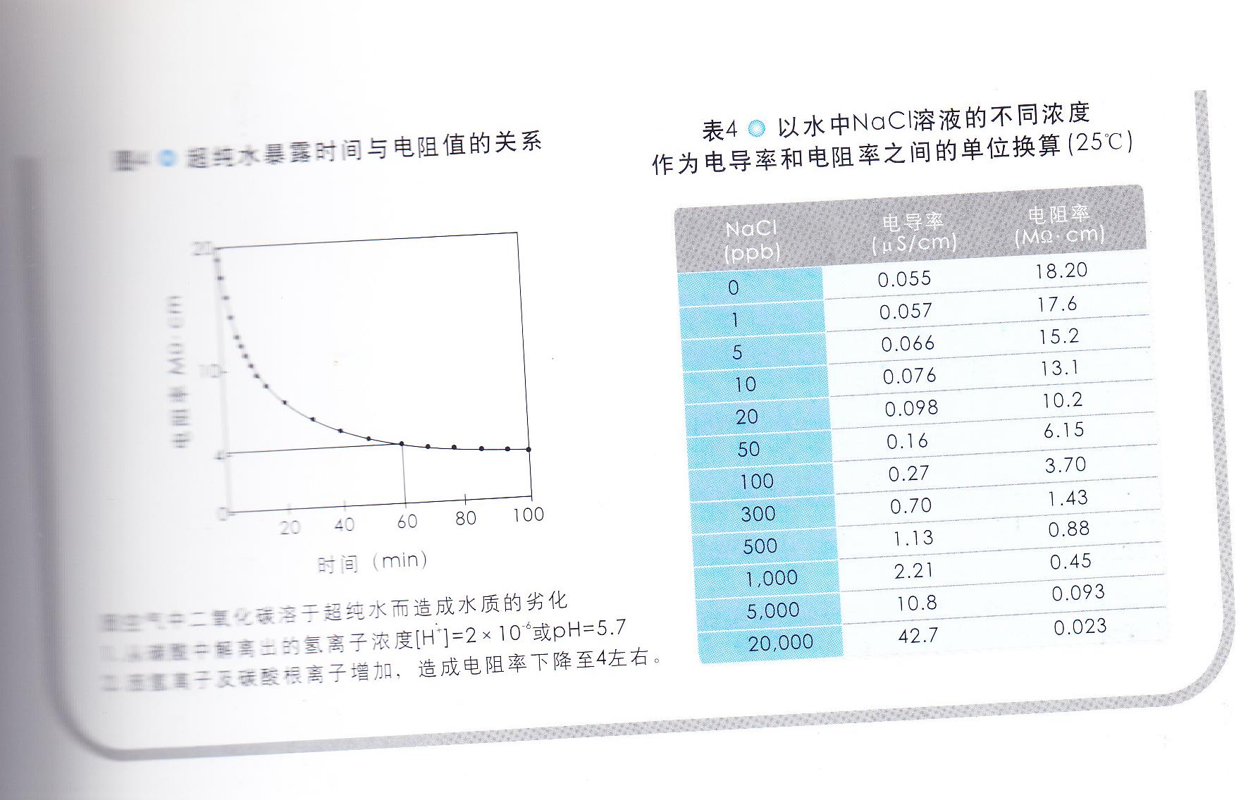 为什么超纯水电阻率不能离线检测