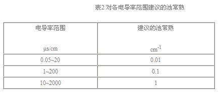 常用的电导率池常数 常用的电导率池常数